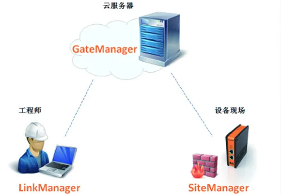 Remote Monitoring System